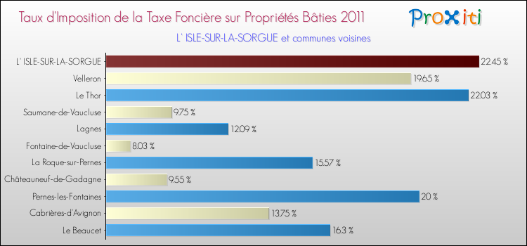 Taux d'imposition de la taxe foncière sur le bati 2011 pour L' ISLE-SUR-LA-SORGUE et les communes proches Comparaison des taux d'imposition de la taxe foncière sur le bati 2011 pour L' ISLE-SUR-LA-SORGUE et les communes voisines