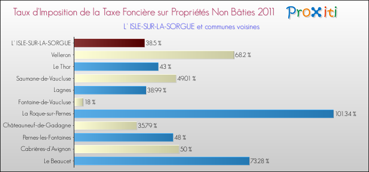 Taux d'imposition de la taxe foncière sur les immeubles et terrains non batis 2011 pour L' ISLE-SUR-LA-SORGUE et les communes proches Comparaison des taux d'imposition de la taxe foncière sur les immeubles et terrains non batis 2011 pour L' ISLE-SUR-LA-SORGUE et les communes voisines