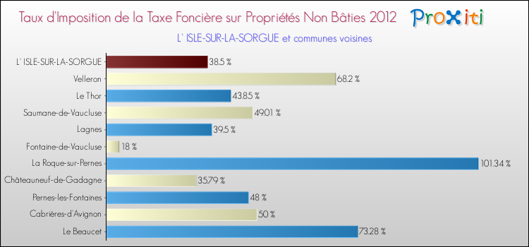 Taux d'imposition de la taxe foncière sur les immeubles et terrains non batis 2012 pour L' ISLE-SUR-LA-SORGUE et les communes proches Comparaison des taux d'imposition de la taxe foncière sur les immeubles et terrains non batis 2012 pour L' ISLE-SUR-LA-SORGUE et les communes voisines