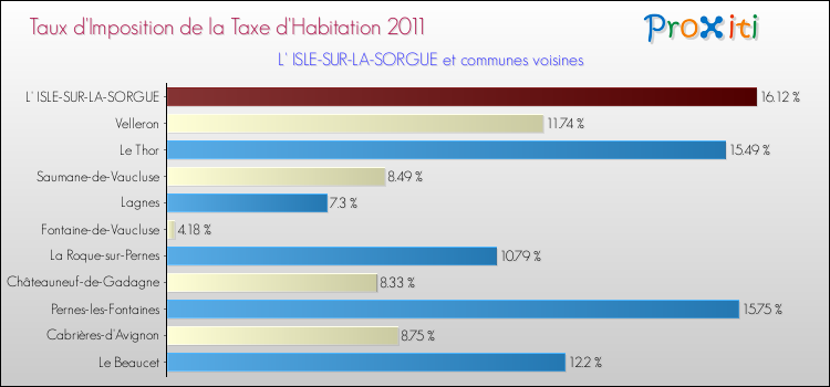 Taux d'imposition de la taxe d'habitation 2011 pour L' ISLE-SUR-LA-SORGUE et les communes proches Comparaison des taux d'imposition de la taxe d'habitation 2011 pour L' ISLE-SUR-LA-SORGUE et les communes voisines