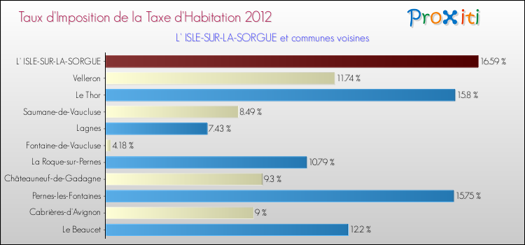 Taux d'imposition de la taxe d'habitation 2012 pour L' ISLE-SUR-LA-SORGUE et les communes proches Comparaison des taux d'imposition de la taxe d'habitation 2012 pour L' ISLE-SUR-LA-SORGUE et les communes voisines