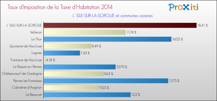 Taux d'imposition de la taxe d'habitation 2014 pour L' ISLE-SUR-LA-SORGUE et les communes proches Comparaison des taux d'imposition de la taxe d'habitation 2014 pour L' ISLE-SUR-LA-SORGUE et les communes voisines