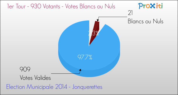Votes blancs ou nuls au 1er Tour des Elections Municipales 2014 de la commune de Jonquerettes Elections Municipales 2014 - Votes blancs ou nuls au 1er Tour pour la commune de Jonquerettes