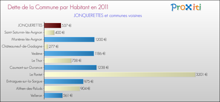 Dette par habitant de la commune en 2011 pour JONQUERETTES et les communes proches Comparaison de la dette par habitant de la commune en 2011 pour JONQUERETTES et les communes voisines