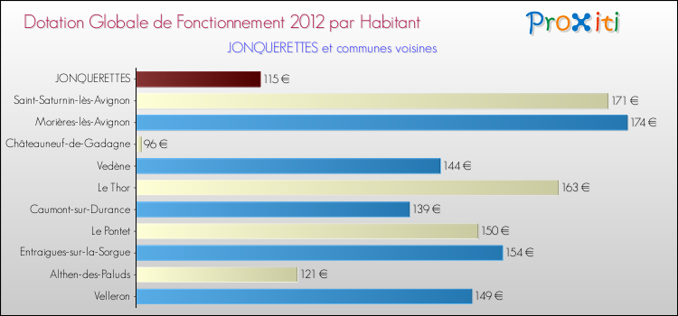 Montant des dotations globales de fonctionnement DGF par Habitant pour JONQUERETTES et les communes proches Comparaison des des dotations globales de fonctionnement DGF par habitant pour JONQUERETTES et les communes voisines