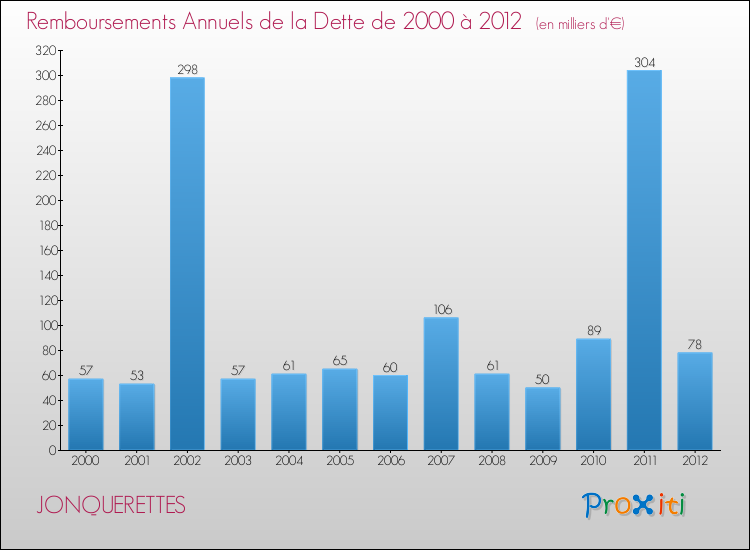 Evolution de l'annuité de la dette pour la commune de JONQUERETTES de 2000 à 2012 Annuités de la dette pour JONQUERETTES de 2000 à 2012