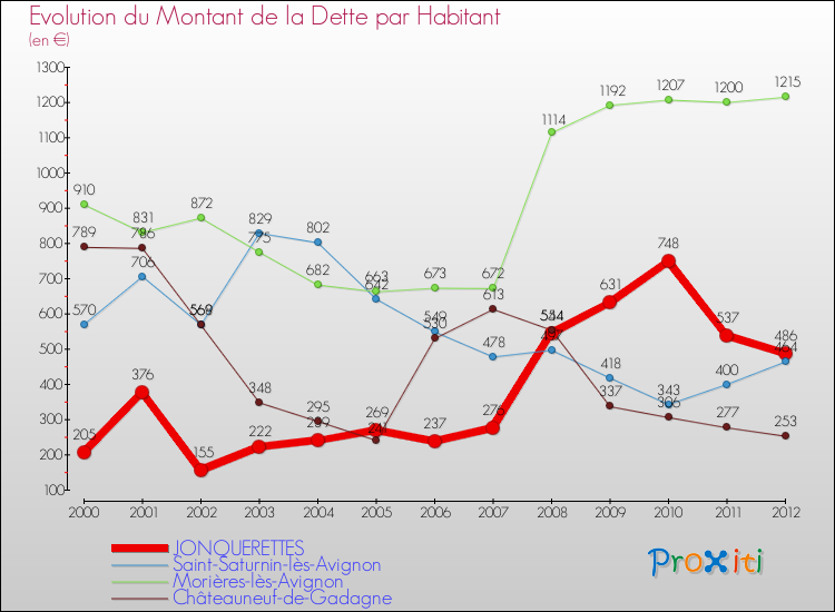 Evolution de la dette par habitant pour la commune de JONQUERETTES et les communes proches de 2000 à 2012 Comparaison de la dette par habitant pour JONQUERETTES et les communes voisines de 2000 à 2012