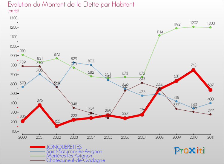 Evolution de la dette par habitant pour la commune de JONQUERETTES et les communes proches Comparaison de la dette par habitant pour JONQUERETTES et les communes voisines