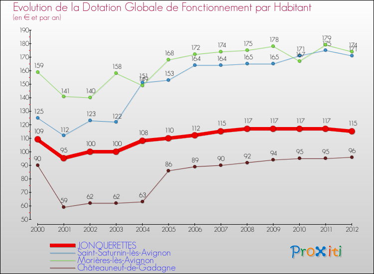 Evolution et montant de la dotation globale de fonctionnement par Habitant pour JONQUERETTES et les communes proches Comparaison des dotations globales de fonctionnement par habitant pour JONQUERETTES et les communes voisines