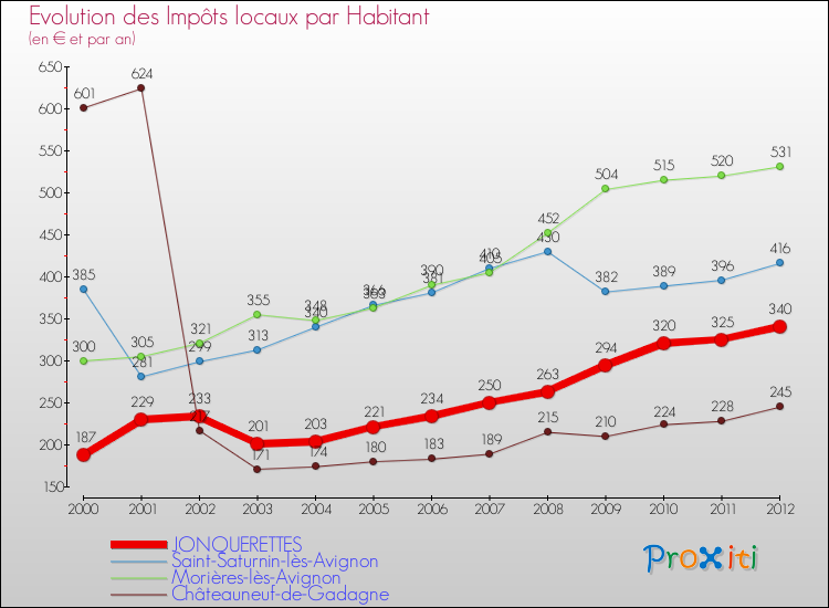 Evolution et montant des impôts locaux par Habitant pour JONQUERETTES et les communes proches Comparaison des impôts locaux par habitant pour JONQUERETTES et les communes voisines