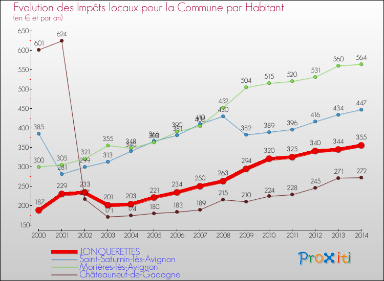 Evolution et montant des impôts locaux par Habitant pour JONQUERETTES et les communes proches de 2000 à 2014 Comparaison des impôts locaux par habitant pour JONQUERETTES et les communes voisines de 2000 à 2014