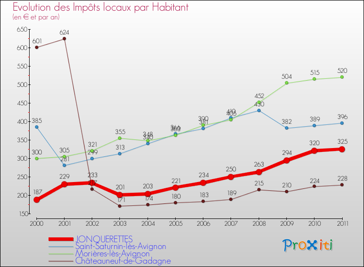 Evolution et montant des impôts locaux par Habitant pour JONQUERETTES et les communes proches Comparaison des impôts locaux par habitant pour JONQUERETTES et les communes voisines