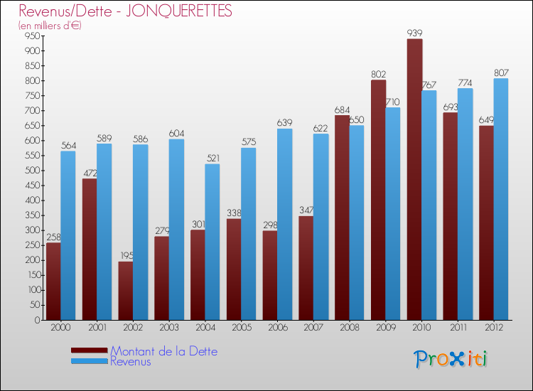 Evolution comparée de la dette et des revenus pour la commune de JONQUERETTES de 2000 à 2012 Comparaison de la dette et des revenus pour JONQUERETTES de 2000 à 2012