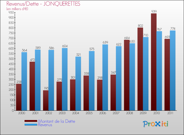 Evolution comparée de la dette et des revenus pour la commune de JONQUERETTES de 2000 à 2011 Comparaison de la dette et des revenus pour JONQUERETTES de 2000 à 2011