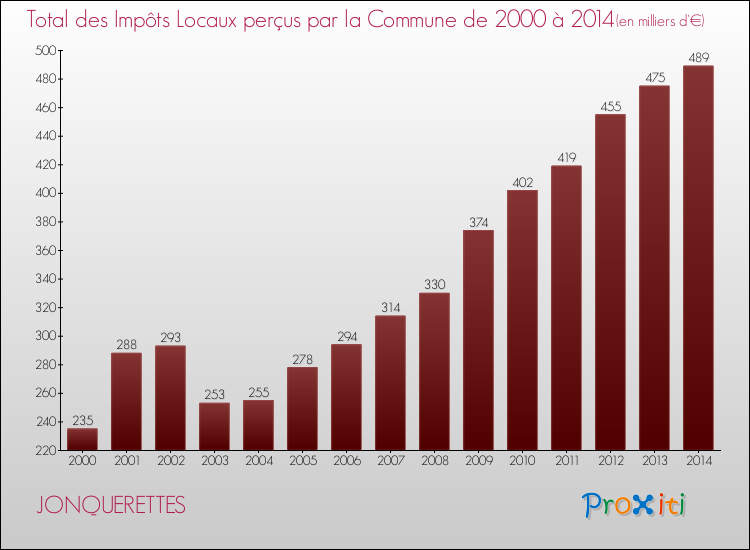 Evolution des Impôts Locaux pour la commune de JONQUERETTES de 2000 à 2014 Evolution des Impôts Locaux pour JONQUERETTES de 2000 à 2014