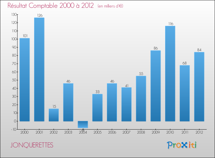Evolution du résultat comptable pour la commune de JONQUERETTES de 2000 à 2012 Evolution du résultat comptable pour JONQUERETTES de 2000 à 2012