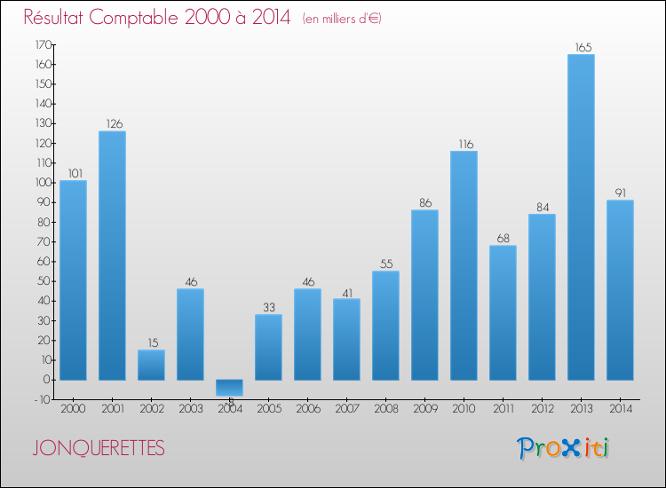 Evolution du résultat comptable pour la commune de JONQUERETTES de 2000 à 2014 Evolution du résultat comptable pour JONQUERETTES de 2000 à 2014