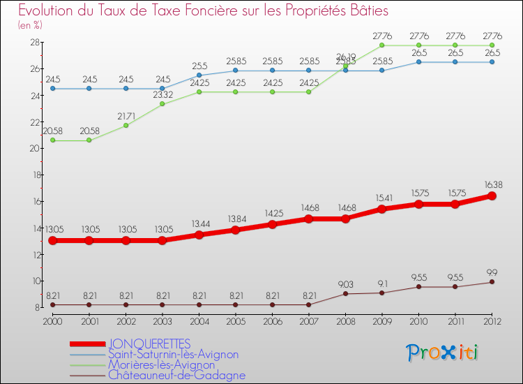 Evolution du taux de la taxe foncière sur le bati pour JONQUERETTES et les communes proches de 2000 à 2012 Comparaison des taux de taxe foncière sur le bati pour JONQUERETTES et les communes voisines de 2000 à 2012