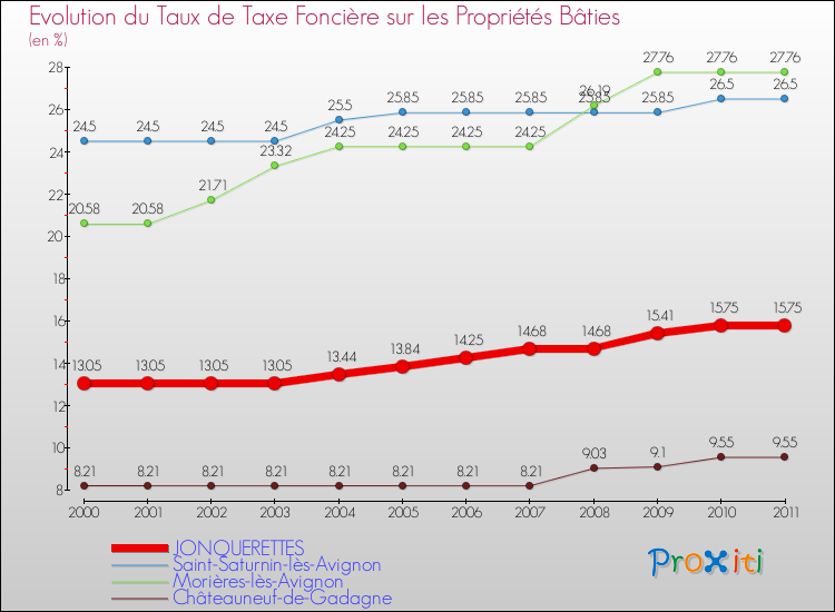 Evolution du taux de la taxe foncière sur le bati pour JONQUERETTES et les communes proches Comparaison des taux de taxe foncière sur le bati pour JONQUERETTES et les communes voisines