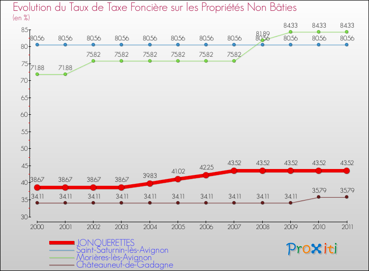 Evolution du taux de la taxe foncière sur les immeubles et terrains non batis pour JONQUERETTES et les communes proches Comparaison des taux de la taxe foncière sur les immeubles et terrains non batis pour JONQUERETTES et les communes voisines