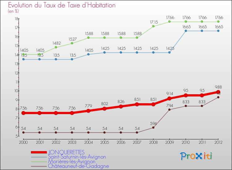 Evolution du taux de la taxe d'habitation pour JONQUERETTES et les communes proches Comparaison des taux de la taxe d'habitation pour JONQUERETTES et les communes voisines