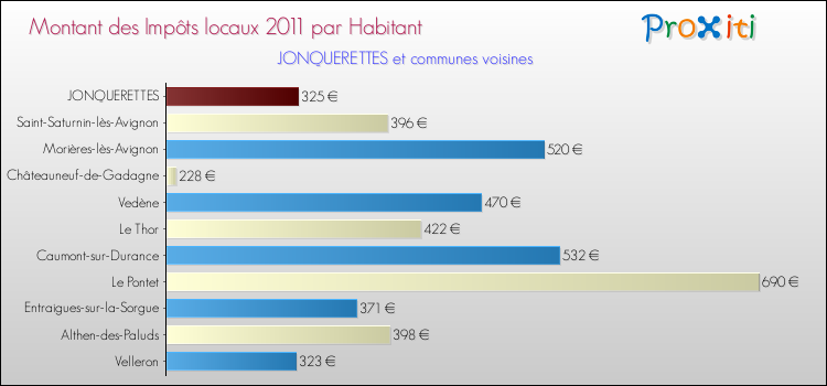 Montant des impôts locaux par Habitant pour JONQUERETTES et les communes proches Comparaison des impôts locaux par habitant pour JONQUERETTES et les communes voisines