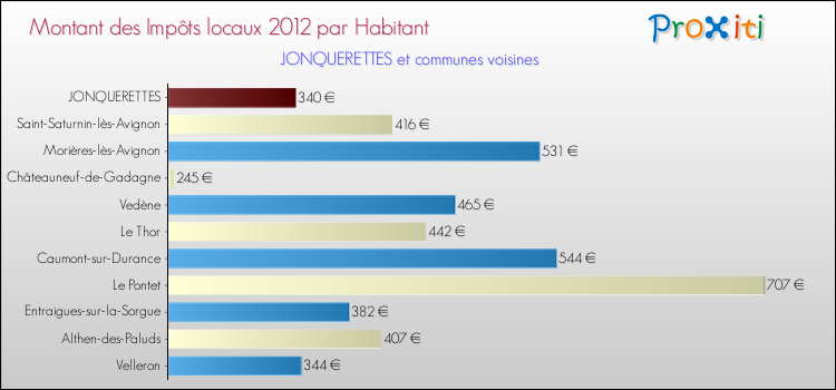 Montant des impôts locaux par Habitant pour JONQUERETTES et les communes proches Comparaison des impôts locaux par habitant pour JONQUERETTES et les communes voisines
