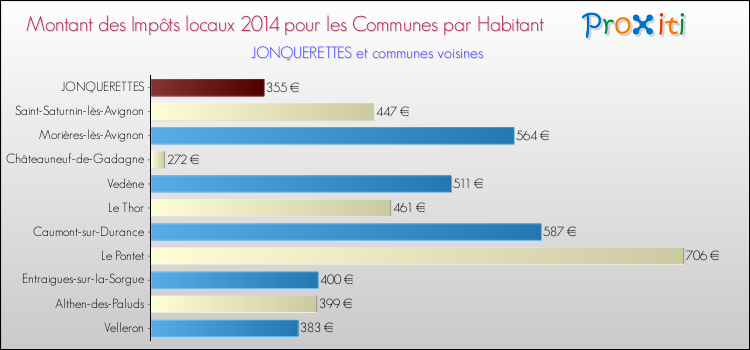 Montant des impôts locaux par Habitant pour JONQUERETTES et les communes proches en 2014 Comparaison des impôts locaux par habitant pour JONQUERETTES et les communes voisines en 2014