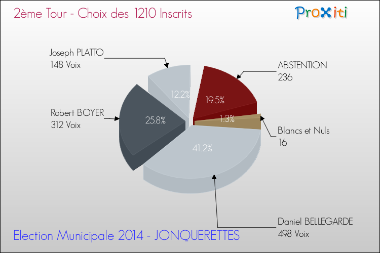 Résultats par rapport aux inscrits au 2ème Tour des Elections Municipales 2014 de la commune de JONQUERETTES Elections Municipales 2014 - Résultats par rapport aux inscrits au 2ème Tour pour la commune de JONQUERETTES