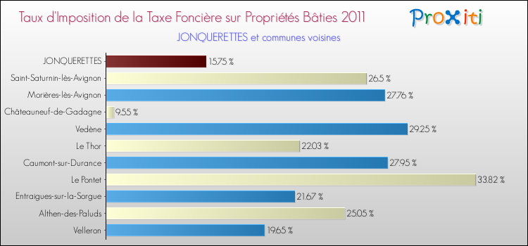 Taux d'imposition de la taxe foncière sur le bati 2011 pour JONQUERETTES et les communes proches Comparaison des taux d'imposition de la taxe foncière sur le bati 2011 pour JONQUERETTES et les communes voisines