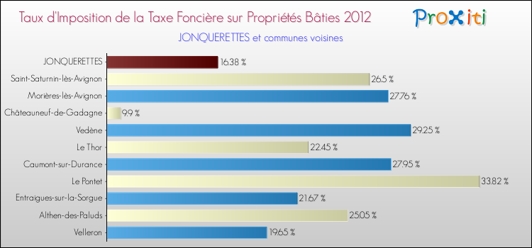 Taux d'imposition de la taxe foncière sur le bati 2012 pour JONQUERETTES et les communes proches Comparaison des taux d'imposition de la taxe foncière sur le bati 2012 pour JONQUERETTES et les communes voisines