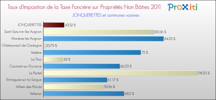 Taux d'imposition de la taxe foncière sur les immeubles et terrains non batis 2011 pour JONQUERETTES et les communes proches Comparaison des taux d'imposition de la taxe foncière sur les immeubles et terrains non batis 2011 pour JONQUERETTES et les communes voisines