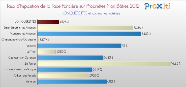 Taux d'imposition de la taxe foncière sur les immeubles et terrains non batis 2012 pour JONQUERETTES et les communes proches Comparaison des taux d'imposition de la taxe foncière sur les immeubles et terrains non batis 2012 pour JONQUERETTES et les communes voisines