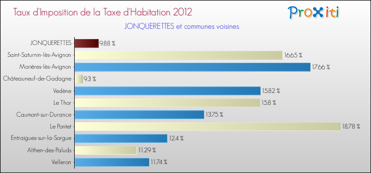 Taux d'imposition de la taxe d'habitation 2012 pour JONQUERETTES et les communes proches Comparaison des taux d'imposition de la taxe d'habitation 2012 pour JONQUERETTES et les communes voisines