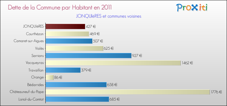 Dette par habitant de la commune en 2011 pour JONQUIèRES et les communes proches Comparaison de la dette par habitant de la commune en 2011 pour JONQUIèRES et les communes voisines