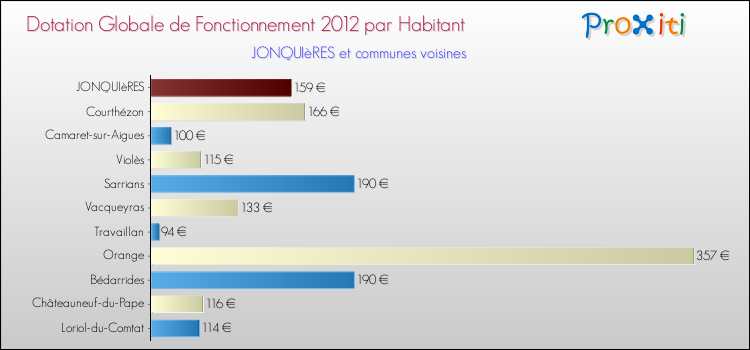 Montant des dotations globales de fonctionnement DGF par Habitant pour JONQUIèRES et les communes proches Comparaison des des dotations globales de fonctionnement DGF par habitant pour JONQUIèRES et les communes voisines