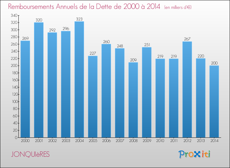 Evolution de l'annuité de la dette pour la commune de JONQUIèRES de 2000 à 2014 Annuités de la dette pour JONQUIèRES de 2000 à 2014