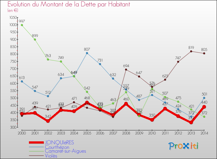 Evolution de la dette par habitant pour la commune de JONQUIèRES et les communes proches de 2000 à 2014 Comparaison de la dette par habitant pour JONQUIèRES et les communes voisines de 2000 à 2014