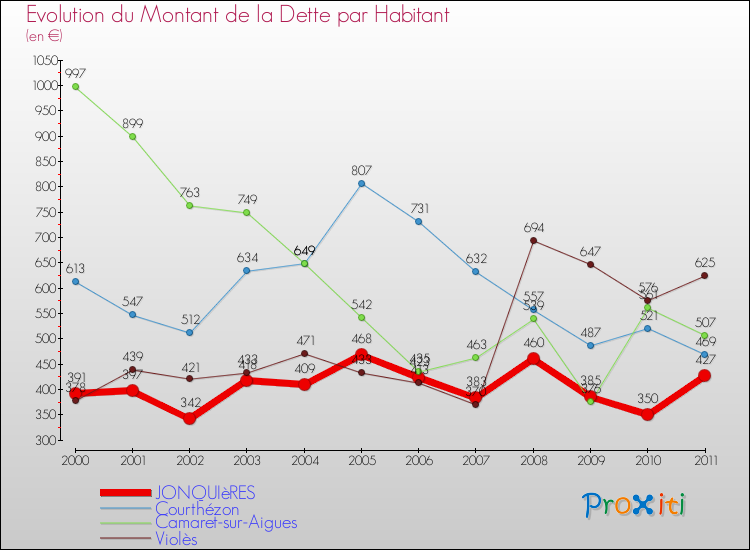 Evolution de la dette par habitant pour la commune de JONQUIèRES et les communes proches Comparaison de la dette par habitant pour JONQUIèRES et les communes voisines