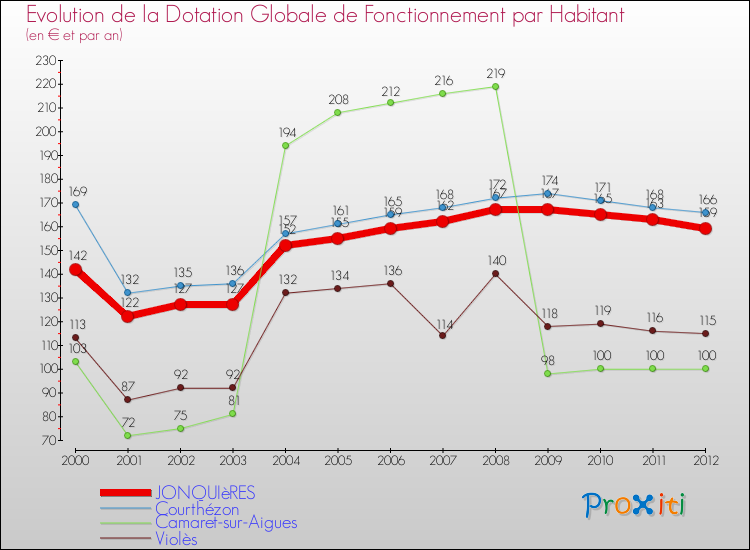 Evolution et montant de la dotation globale de fonctionnement par Habitant pour JONQUIèRES et les communes proches Comparaison des dotations globales de fonctionnement par habitant pour JONQUIèRES et les communes voisines