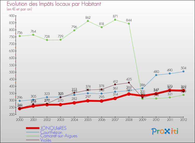 Evolution et montant des impôts locaux par Habitant pour JONQUIèRES et les communes proches Comparaison des impôts locaux par habitant pour JONQUIèRES et les communes voisines