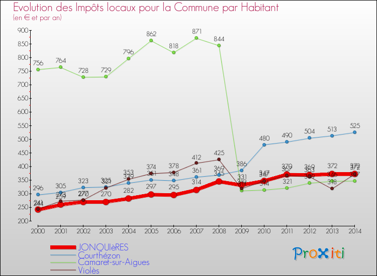 Evolution et montant des impôts locaux par Habitant pour JONQUIèRES et les communes proches de 2000 à 2014 Comparaison des impôts locaux par habitant pour JONQUIèRES et les communes voisines de 2000 à 2014