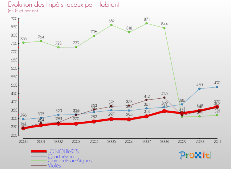 Evolution et montant des impôts locaux par Habitant pour JONQUIèRES et les communes proches Comparaison des impôts locaux par habitant pour JONQUIèRES et les communes voisines