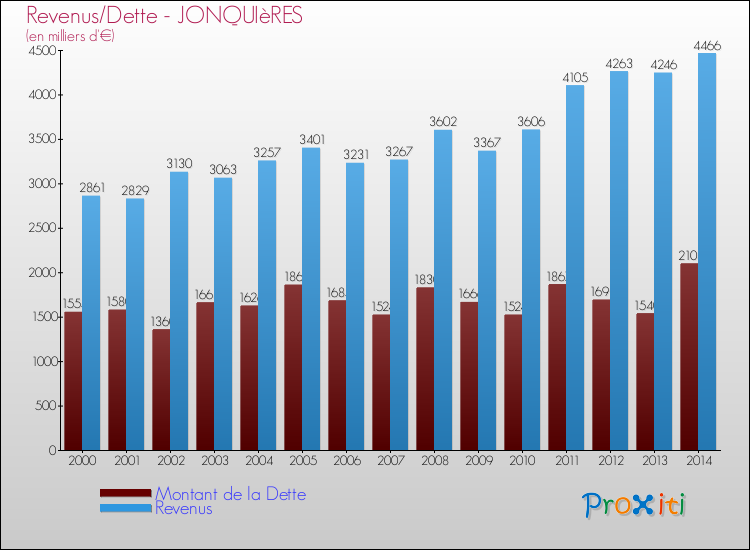 Evolution comparée de la dette et des revenus pour la commune de JONQUIèRES de 2000 à 2014 Comparaison de la dette et des revenus pour JONQUIèRES de 2000 à 2014