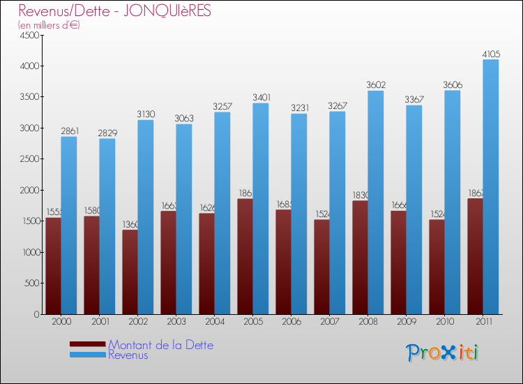 Evolution comparée de la dette et des revenus pour la commune de JONQUIèRES de 2000 à 2011 Comparaison de la dette et des revenus pour JONQUIèRES de 2000 à 2011