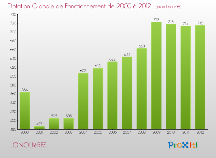 Evolution du montant de la Dotation Globale de Fonctionnement pour la commune de JONQUIèRES de 2000 à 2012 Evolution du montant de la Dotation Globale de Fonctionnement pour JONQUIèRES de 2000 à 2012