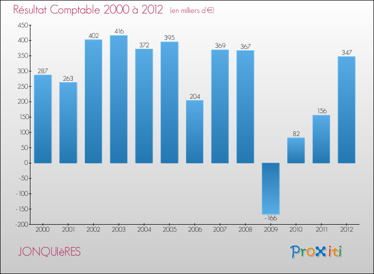Evolution du résultat comptable pour la commune de JONQUIèRES de 2000 à 2012 Evolution du résultat comptable pour JONQUIèRES de 2000 à 2012