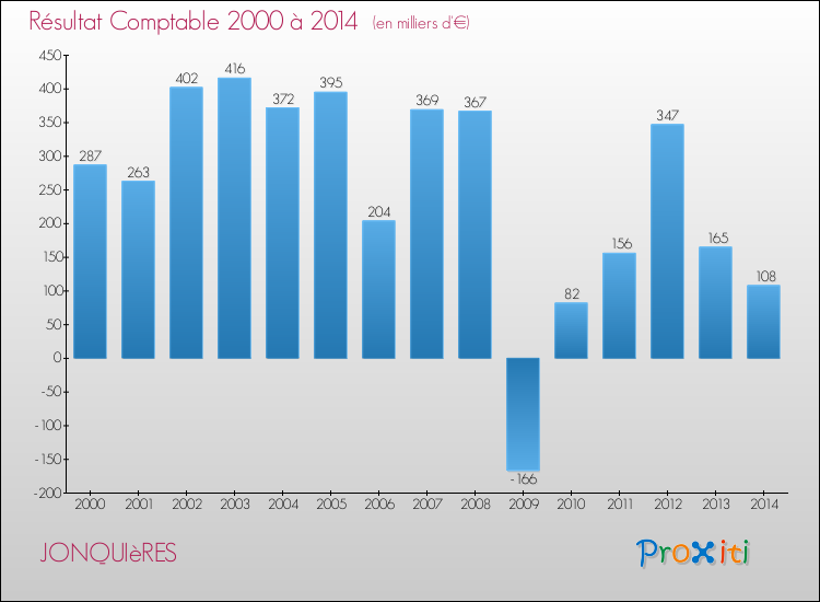 Evolution du résultat comptable pour la commune de JONQUIèRES de 2000 à 2014 Evolution du résultat comptable pour JONQUIèRES de 2000 à 2014