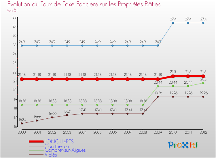 Evolution du taux de la taxe foncière sur le bati pour JONQUIèRES et les communes proches de 2000 à 2012 Comparaison des taux de taxe foncière sur le bati pour JONQUIèRES et les communes voisines de 2000 à 2012