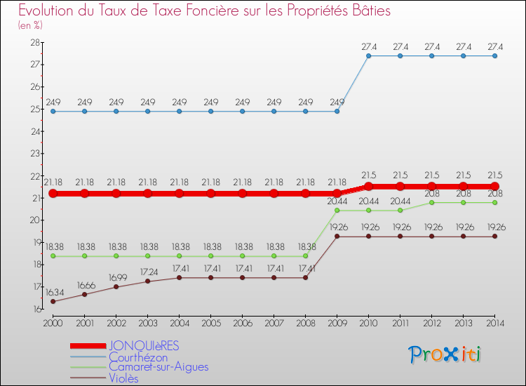 Evolution du taux de la taxe foncière sur le bati pour JONQUIèRES et les communes proches de 2000 à 2014 Comparaison des taux de taxe foncière sur le bati pour JONQUIèRES et les communes voisines de 2000 à 2014